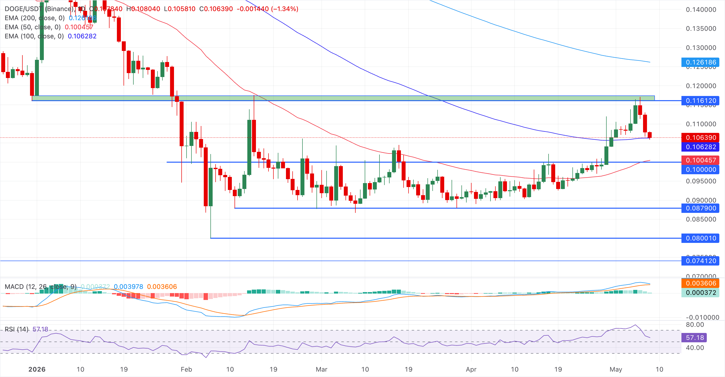 Biểu đồ giá DOGE/USDT hàng ngày.