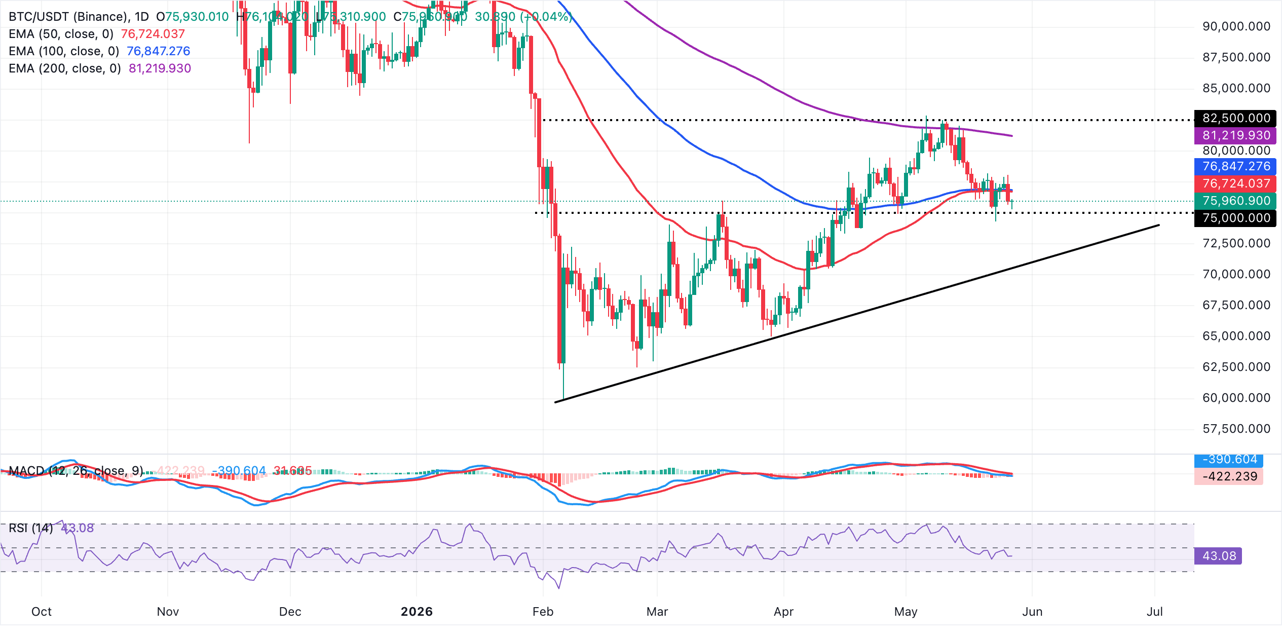 Biểu đồ BTC/USDT hàng ngày