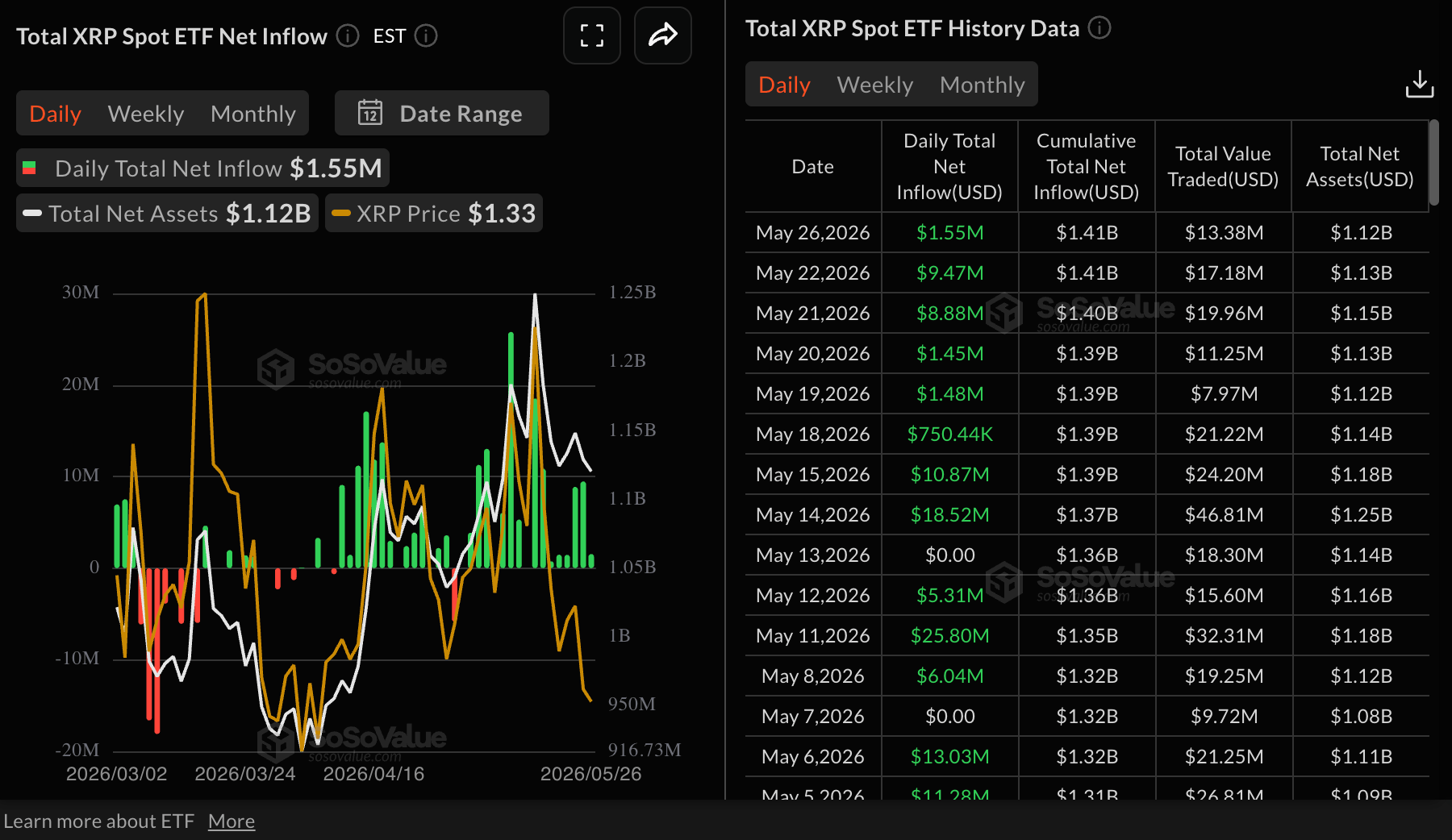 Dòng tiền từ XRP vào ETF | Nguồn: SoSoValue