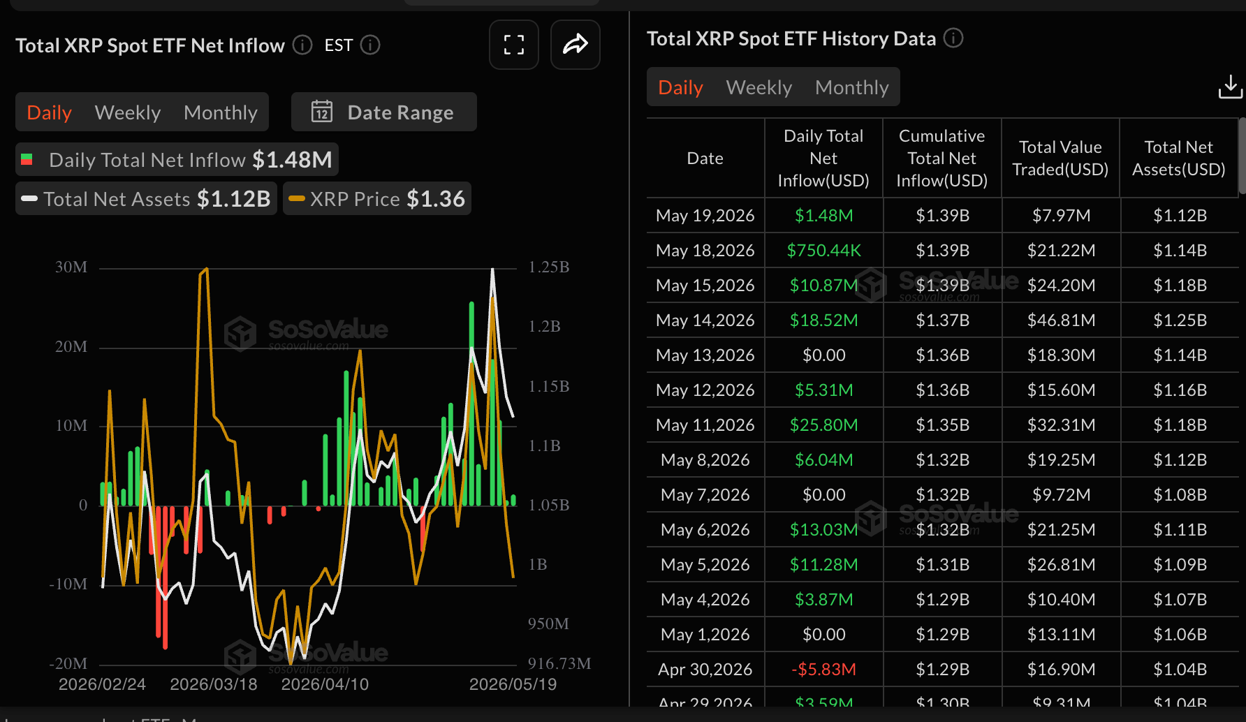 Dòng tiền từ XRP vào ETF | Nguồn: SoSoValue