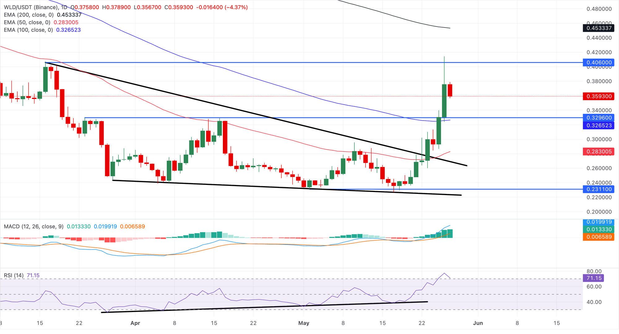 Biểu đồ giá WLD/USDT hàng ngày.