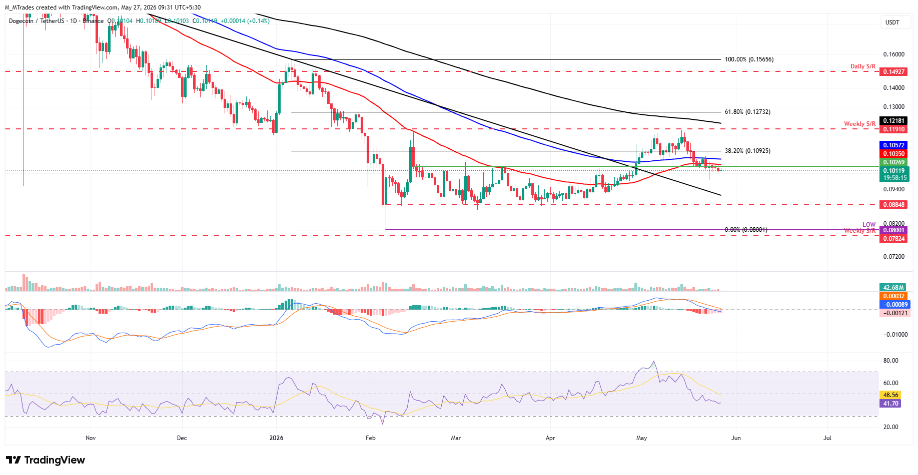 Biểu đồ DOGE/USDT hàng ngày