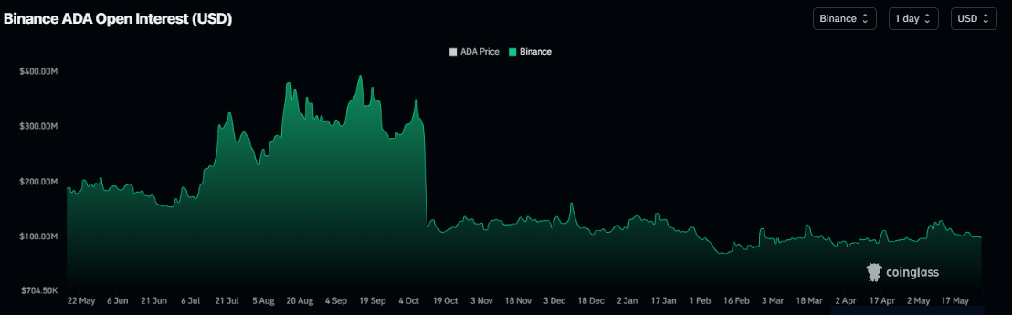 Khối lượng hợp đồng mở ADA trên biểu đồ Binance. Nguồn: Coinglass