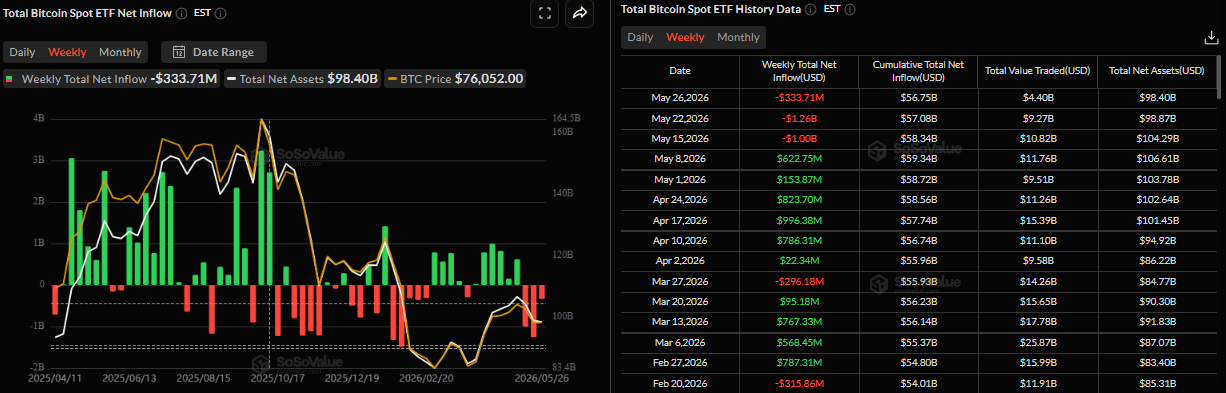 Biểu đồ dòng vốn ròng hàng tuần vào các quỹ ETF Bitcoin giao ngay. Nguồn: SoSoValue