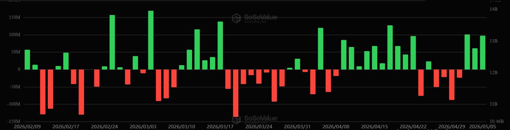 Dòng vốn ETF ETH. Nguồn: SoSoValue
