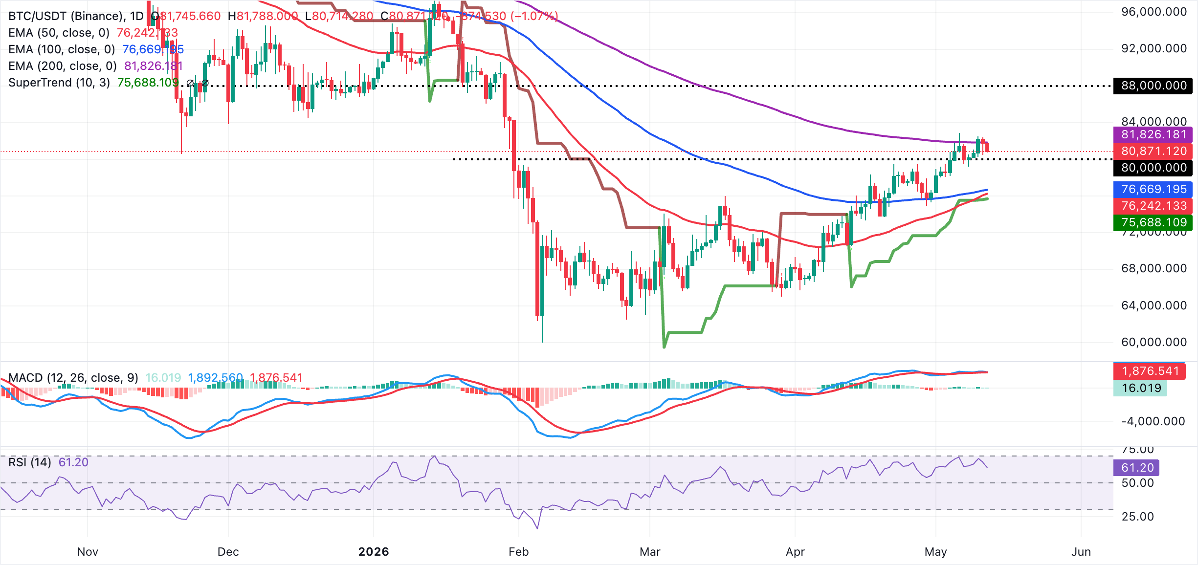 Biểu đồ BTC/USDT hàng ngày