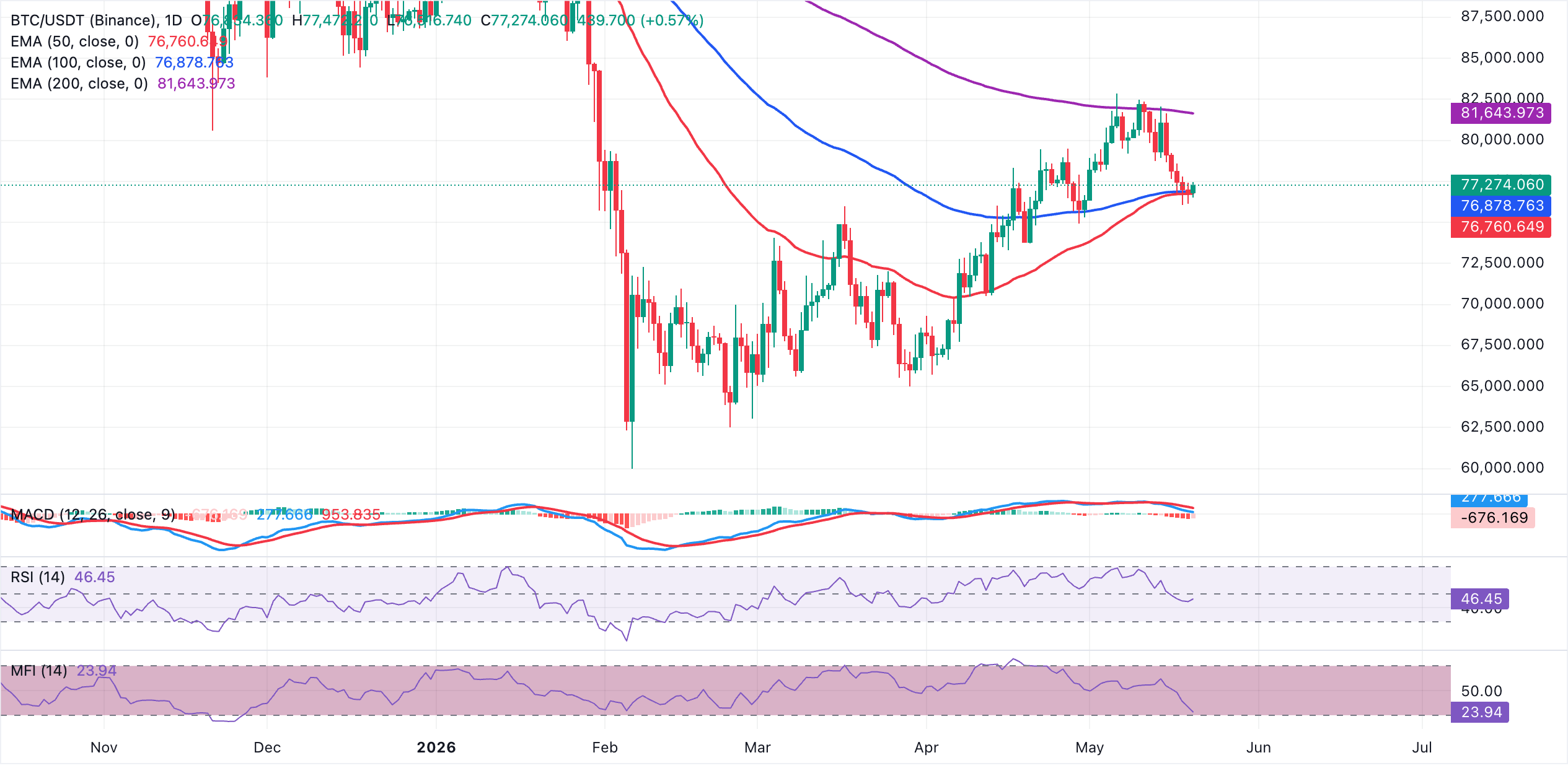 Biểu đồ BTC/USDT hàng ngày