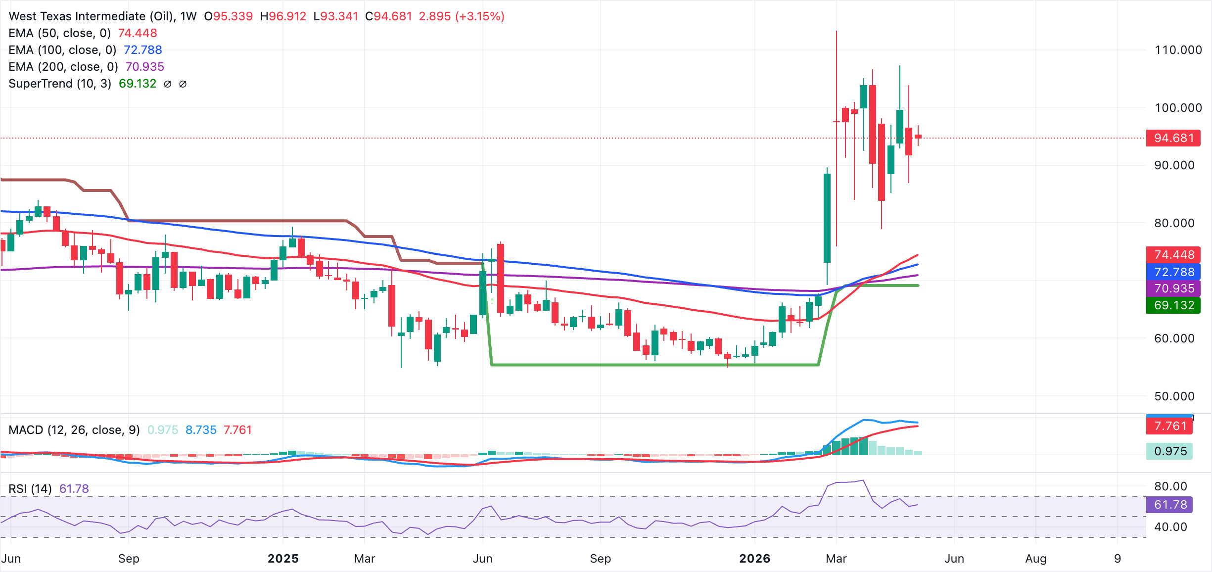 Biểu đồ giá dầu WTI