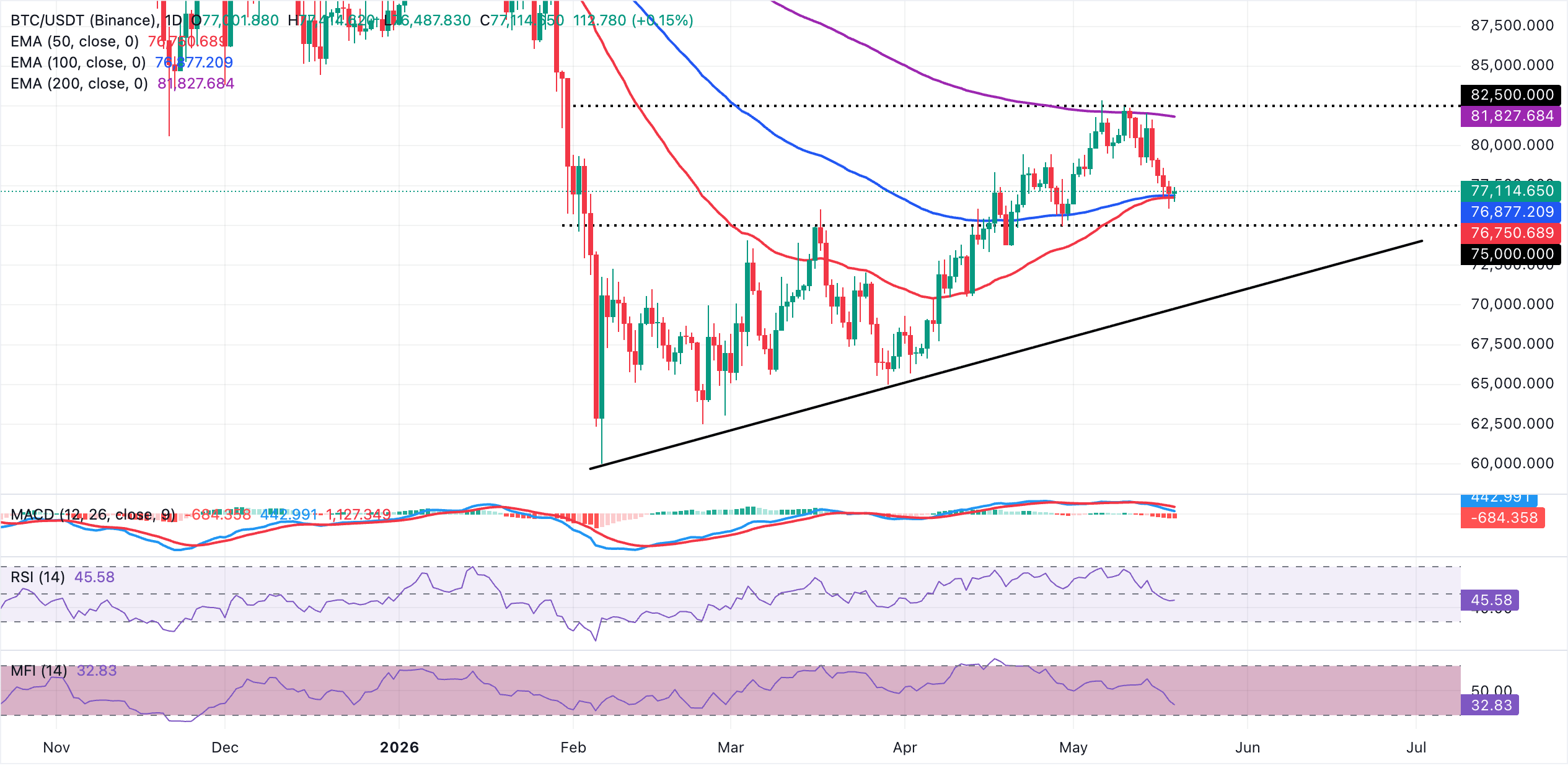 Biểu đồ BTC/USDT hàng ngày