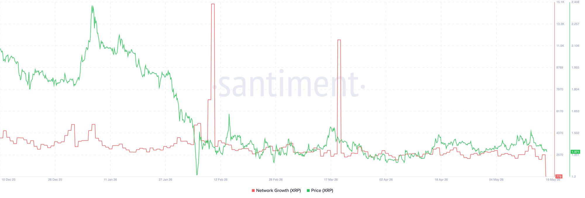 Sự phát triển của mạng lưới XRP | Nguồn: Santiment