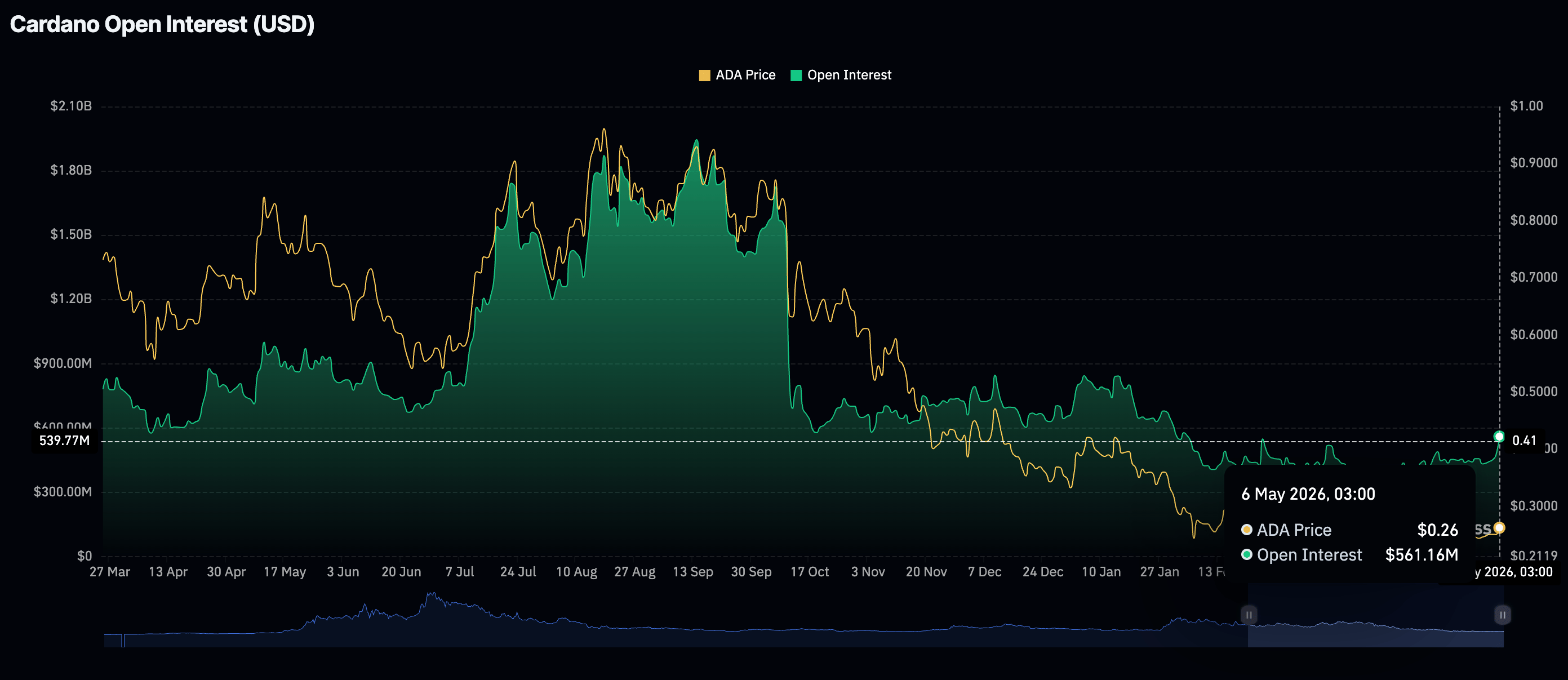 Khối lượng hợp đồng mở (OI) của Cardano Futures | Nguồn: CoinGlass