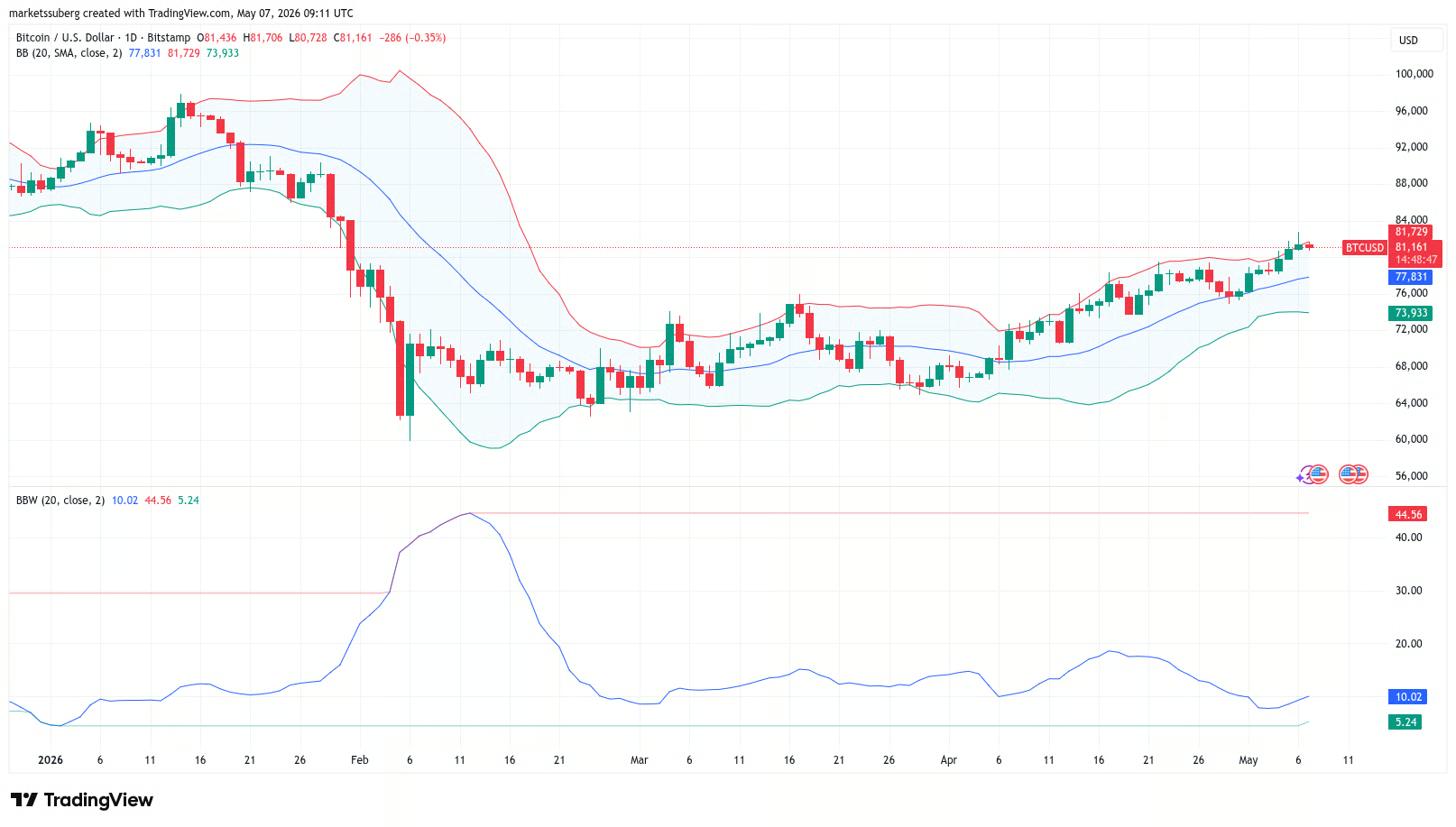 Biểu đồ BTC/USD một ngày với dữ liệu Bollinger Bands. Nguồn: Cointelegraph/TradingView