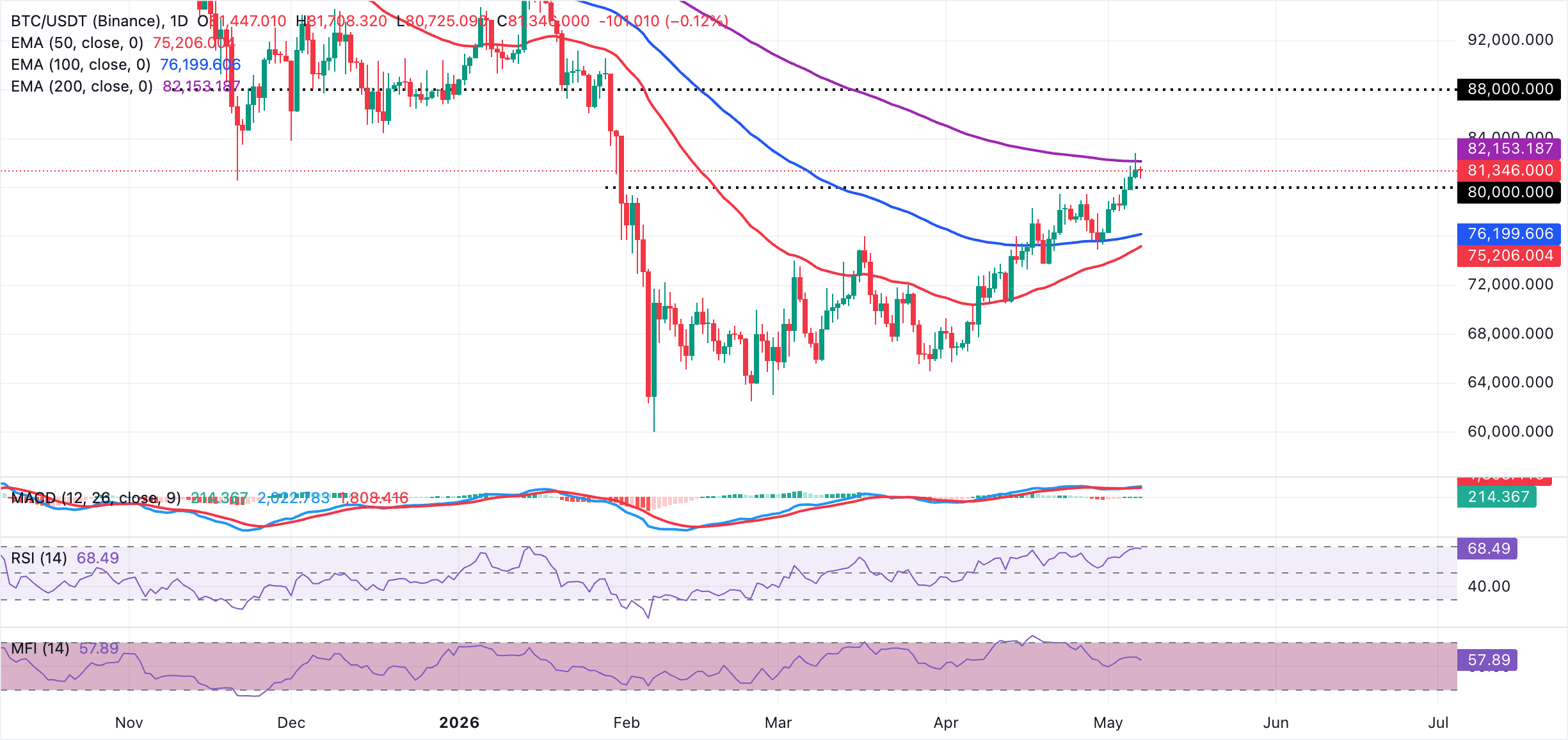 Biểu đồ BTC/USDT hàng ngày