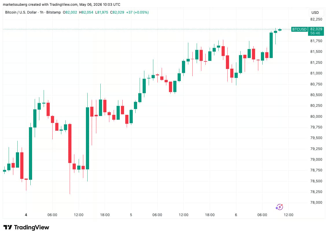 Biểu đồ BTC/USD khung thời gian một giờ. Nguồn: Cointelegraph/TradingView