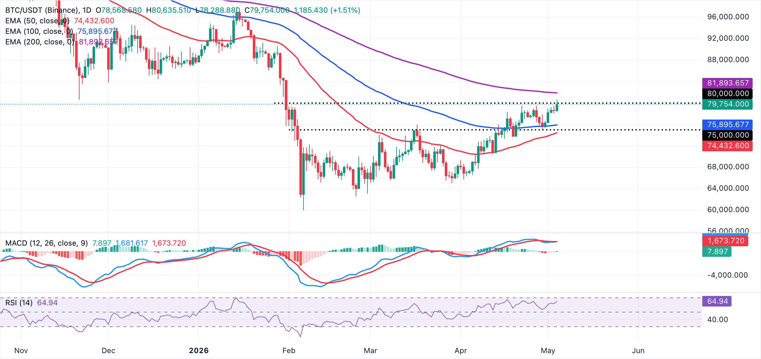 Biểu đồ BTC/USDT hàng ngày