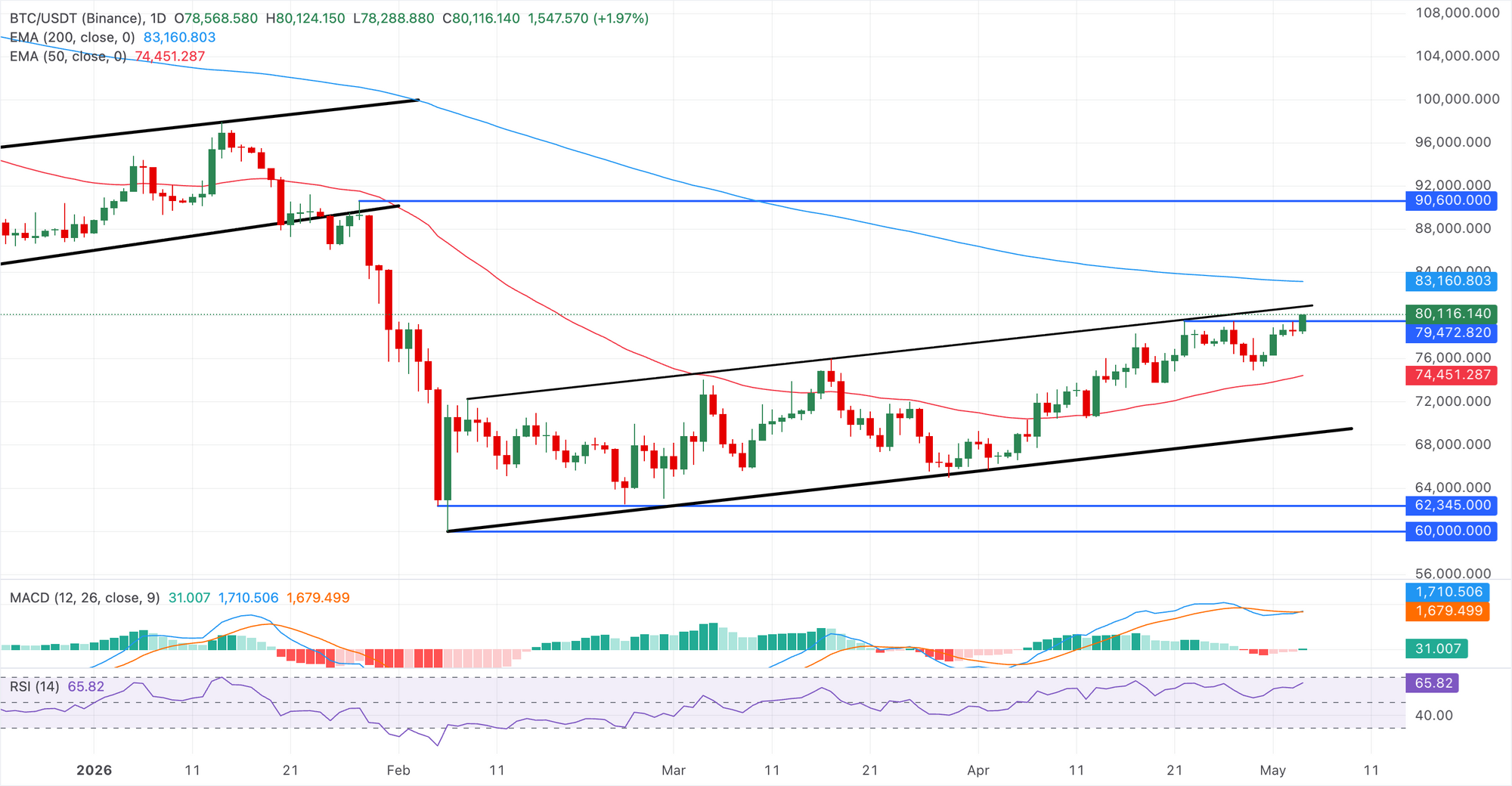 Biểu đồ giá BTC/USDT hàng ngày.