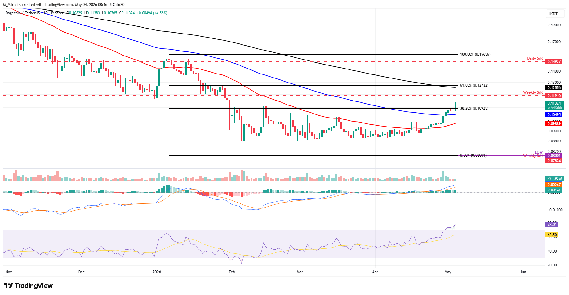 Biểu đồ DOGE/USDT hàng ngày