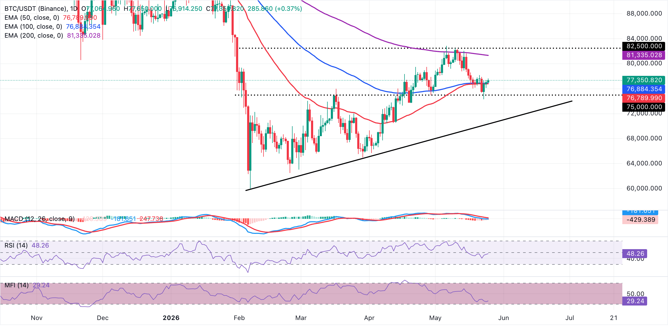 Biểu đồ BTC/USDT hàng ngày