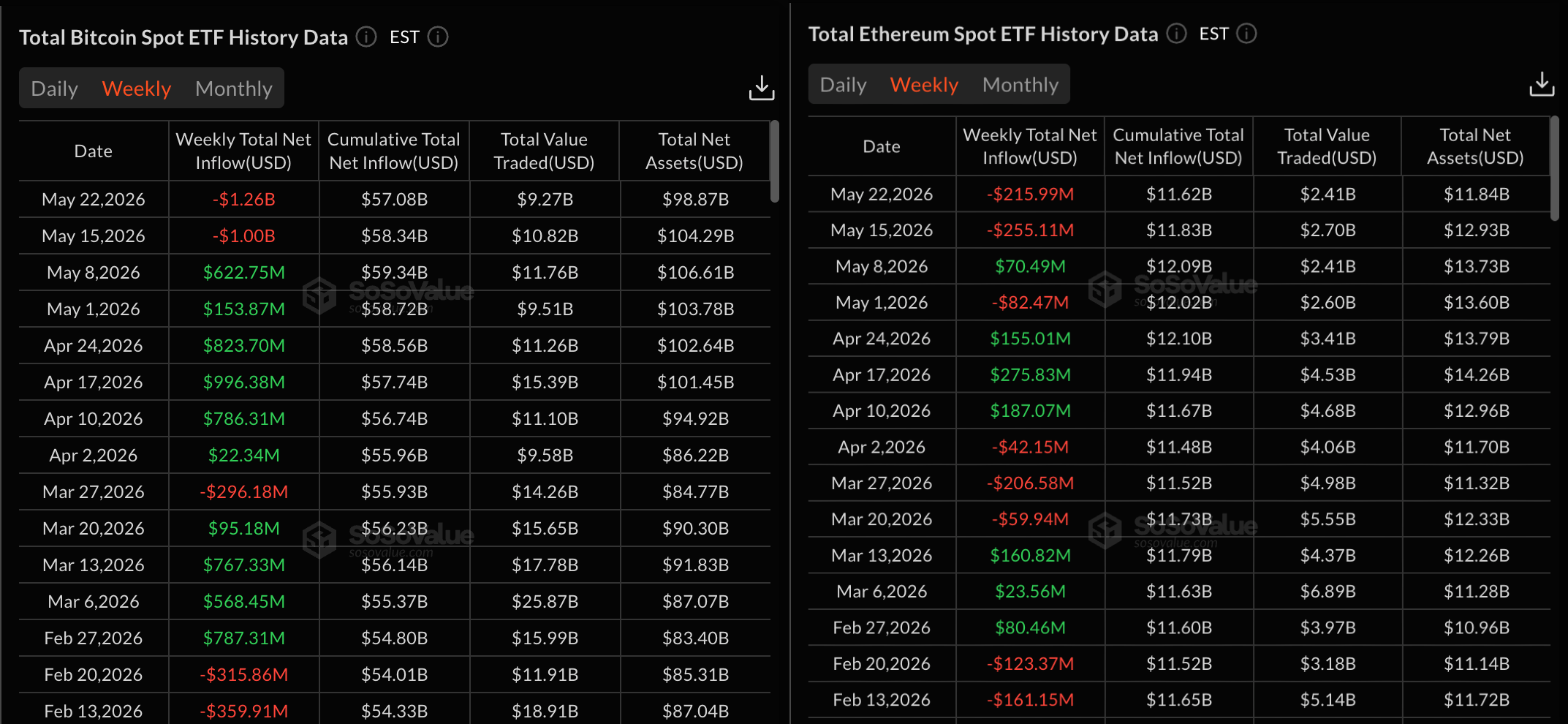 Dữ liệu về các quỹ ETF Bitcoin và Ethereum. Nguồn: Sosovalue