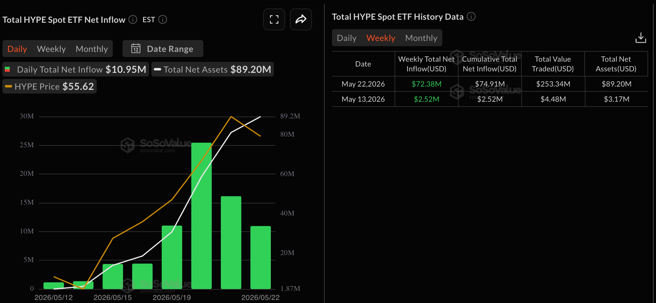 Dữ liệu về các quỹ ETF HYPE. Nguồn: Sosovalue