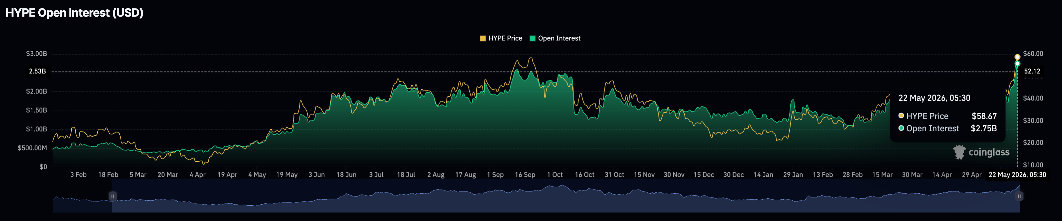 Biểu đồ khối lượng hợp đồng mở HYPE. Nguồn: CoinGlass
