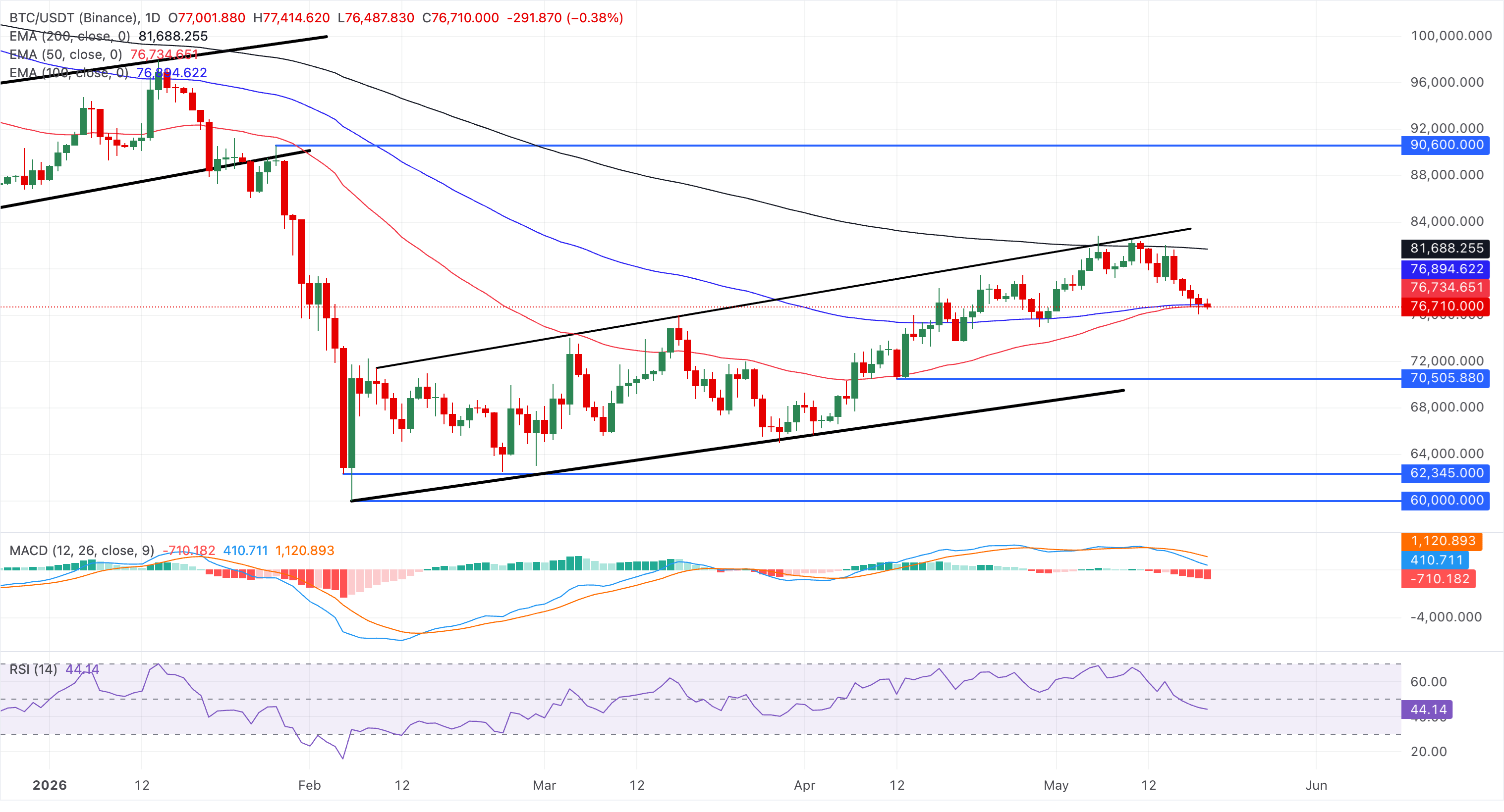Biểu đồ giá BTC/USDT hàng ngày.
