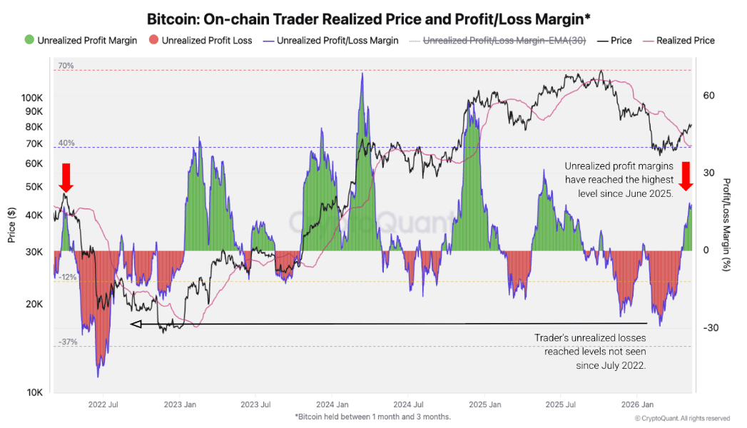 Biểu đồ giá thực tế và tỷ lệ lãi/lỗ của Bitcoin trên chuỗi giao dịch. Nguồn: CryptoQuant