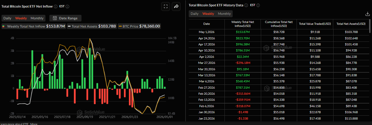 Biểu đồ dòng vốn ròng hàng tuần vào các quỹ ETF Bitcoin giao ngay. Nguồn: SoSoValue