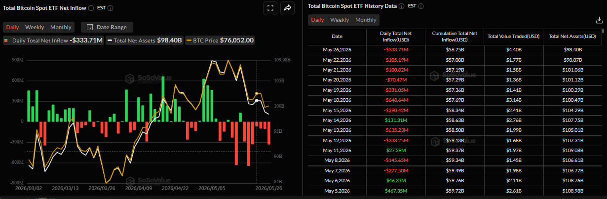 Biểu đồ dòng vốn ròng đổ vào ETF Bitcoin giao ngay hàng ngày. Nguồn: SoSoValue