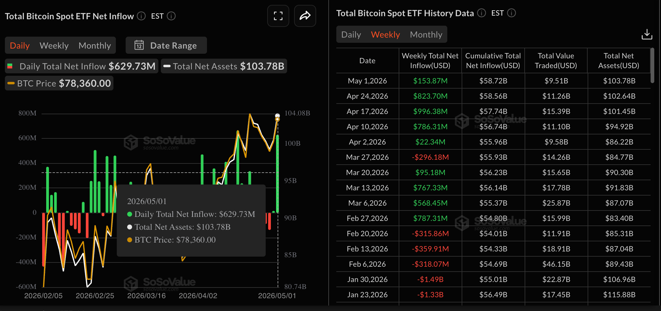 Dữ liệu về các quỹ ETF BTC. Nguồn: Sosovalue