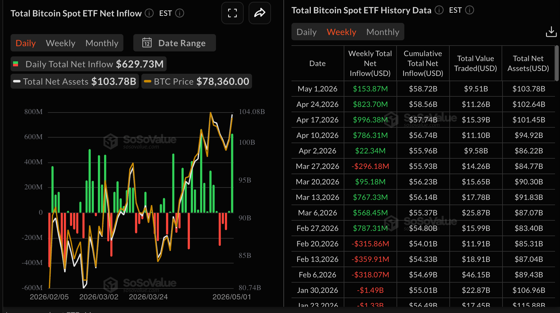 Dòng tiền vào quỹ ETF Bitcoin | Nguồn: SoSoValue