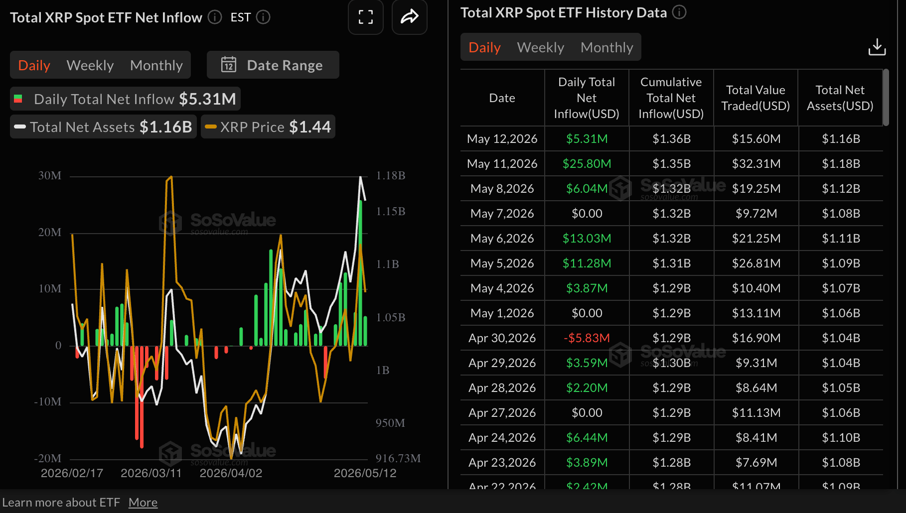 Dòng tiền từ XRP vào ETF | Nguồn: SoSoValue