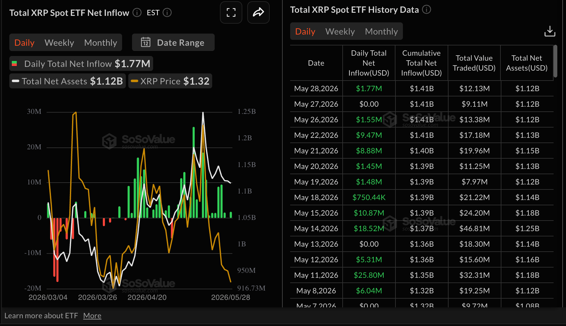 Dòng tiền từ XRP vào ETF | Nguồn: SoSoValue