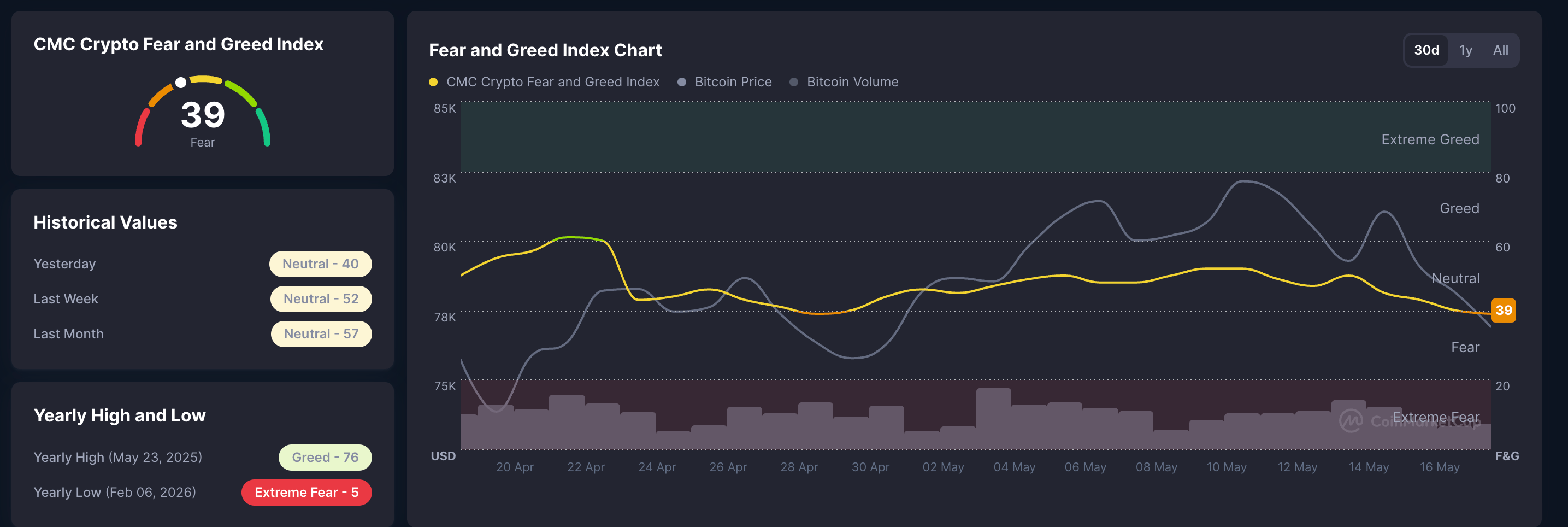 Tâm lý thị trường tiền điện tử. Nguồn: CoinMarketCap