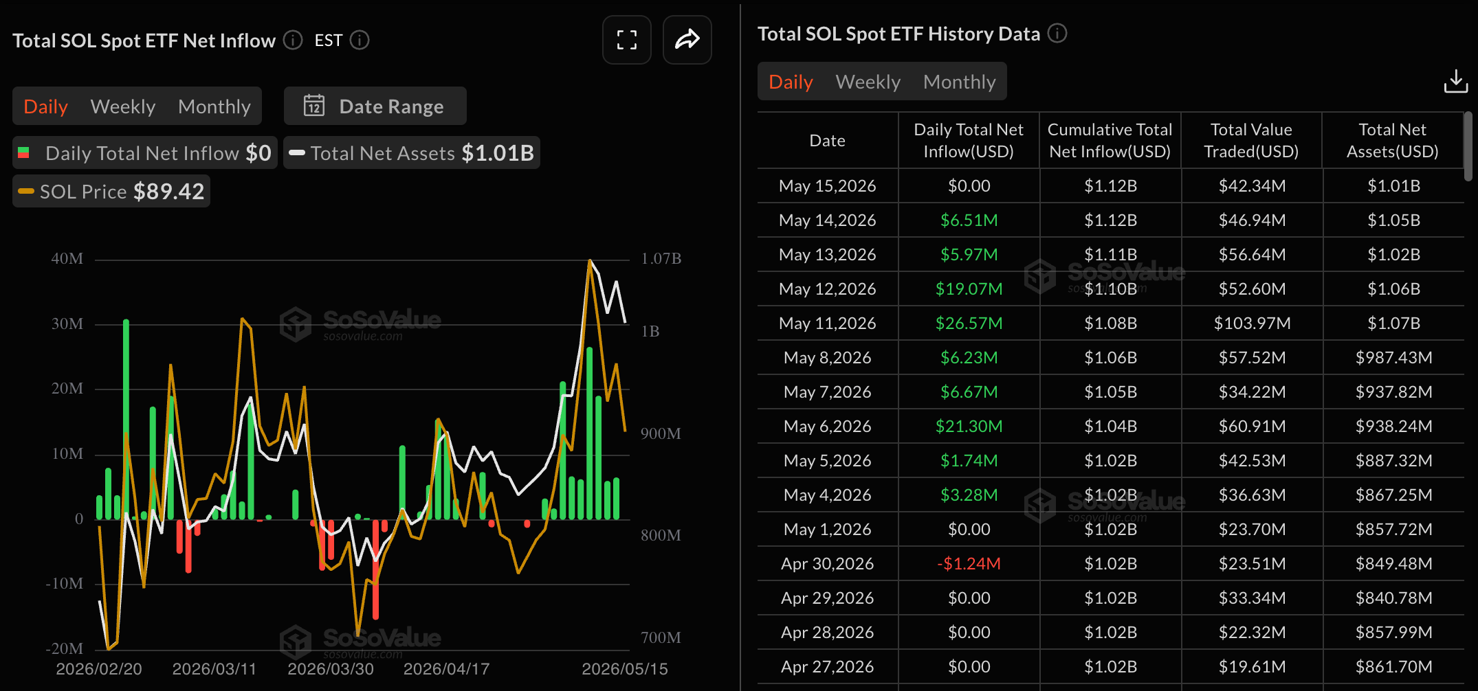 Dữ liệu về các quỹ ETF của SOL. Nguồn: Sosovalue