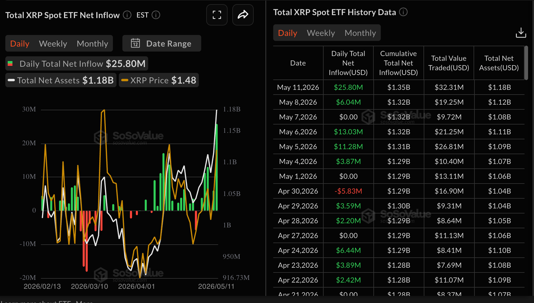 Dòng tiền từ XRP vào ETF | Nguồn: SoSoValue