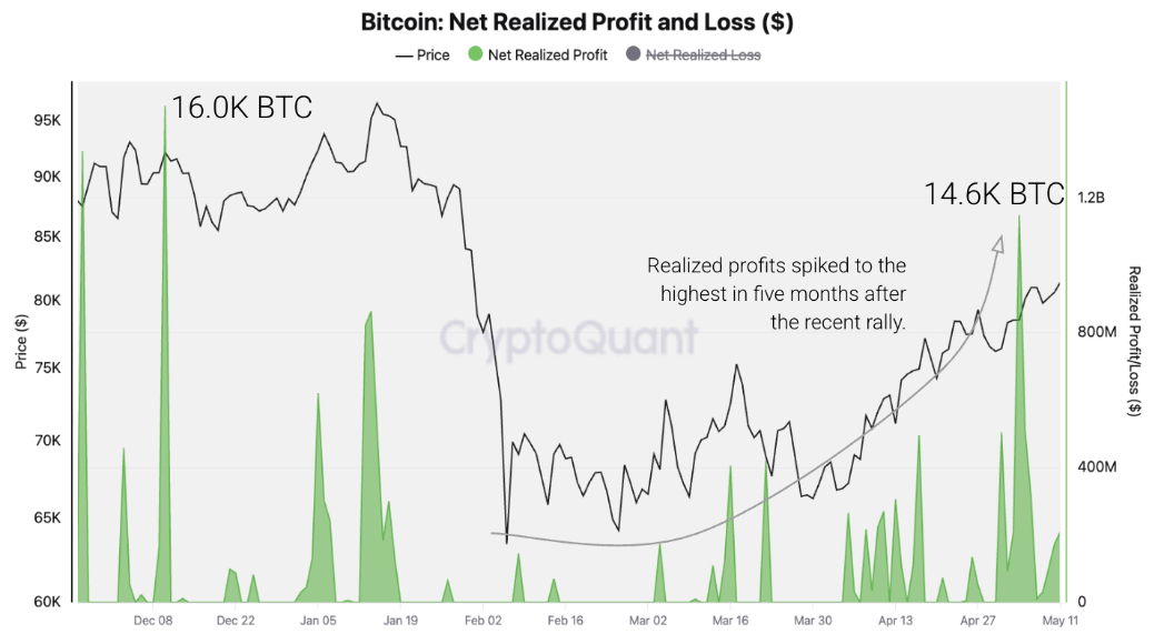 Biểu đồ lãi và lỗ ròng thực tế của Bitcoin. Nguồn: CryptoQuant