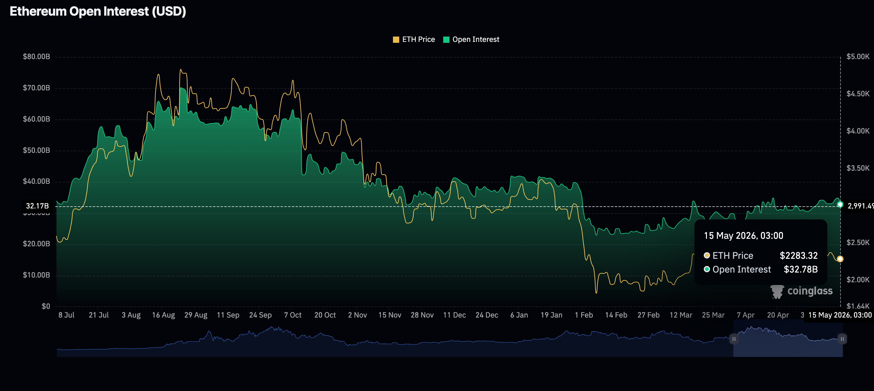 Khối lượng hợp đồng mở (OI) của Ethereum Futures | Nguồn: CoinGlass