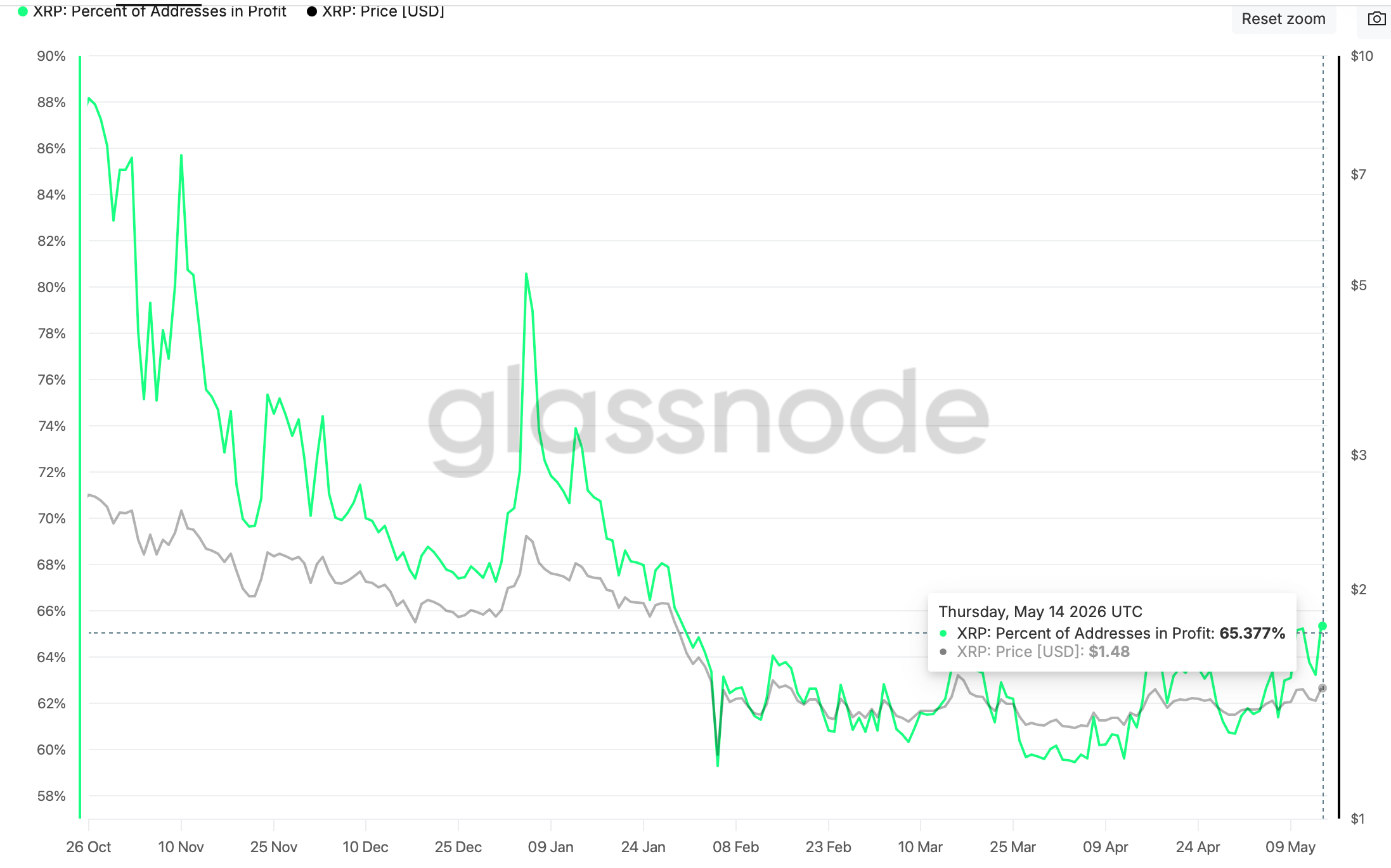 Tỷ lệ XRP trong tổng số địa chỉ đang có lãi | Nguồn: Glassnode
