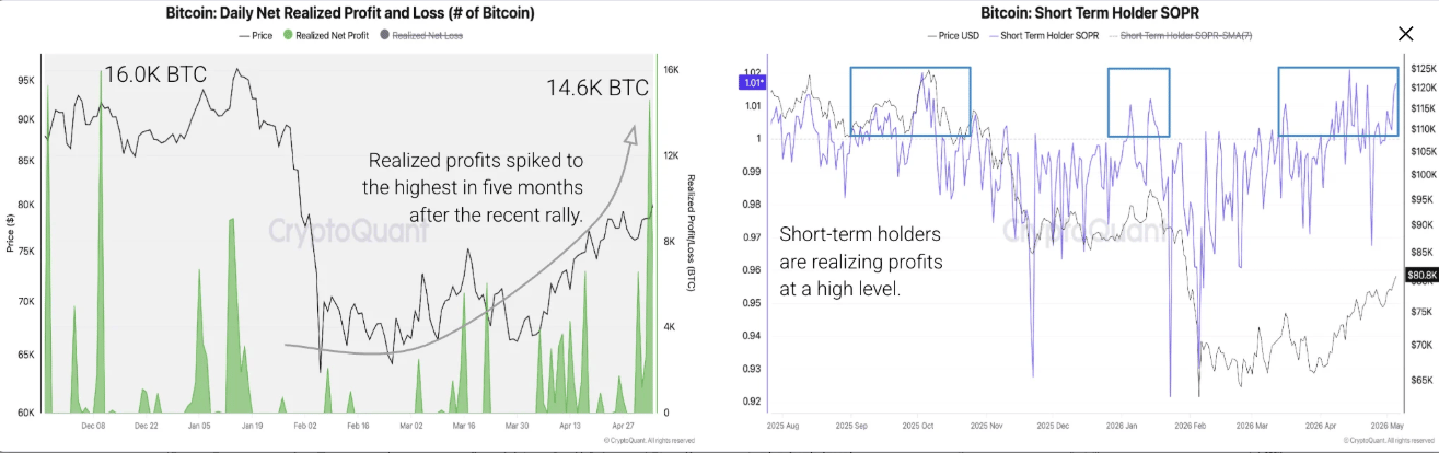 Bitcoin: biểu đồ lãi và lỗ ròng thực tế hàng ngày (trái), biểu đồ SOPR của Bitcoin (phải). Nguồn: CryptoQuant.