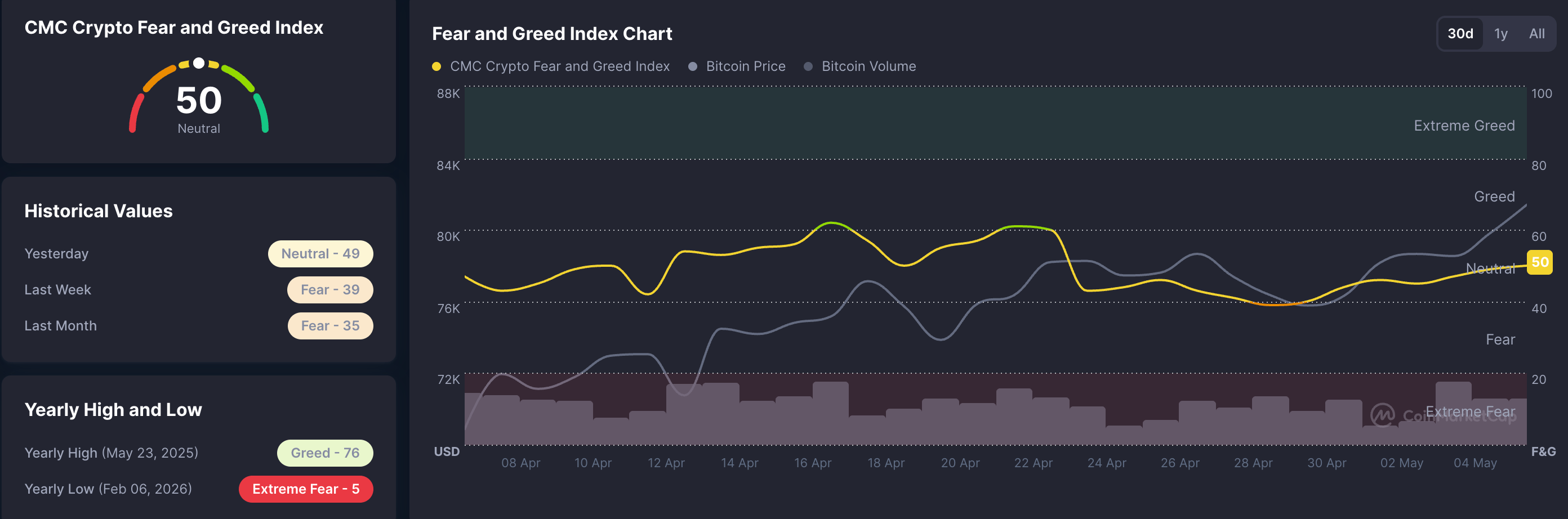 Chỉ số nỗi sợ hãi và lòng tham trong tiền điện tử. Nguồn: CoinMarketCap