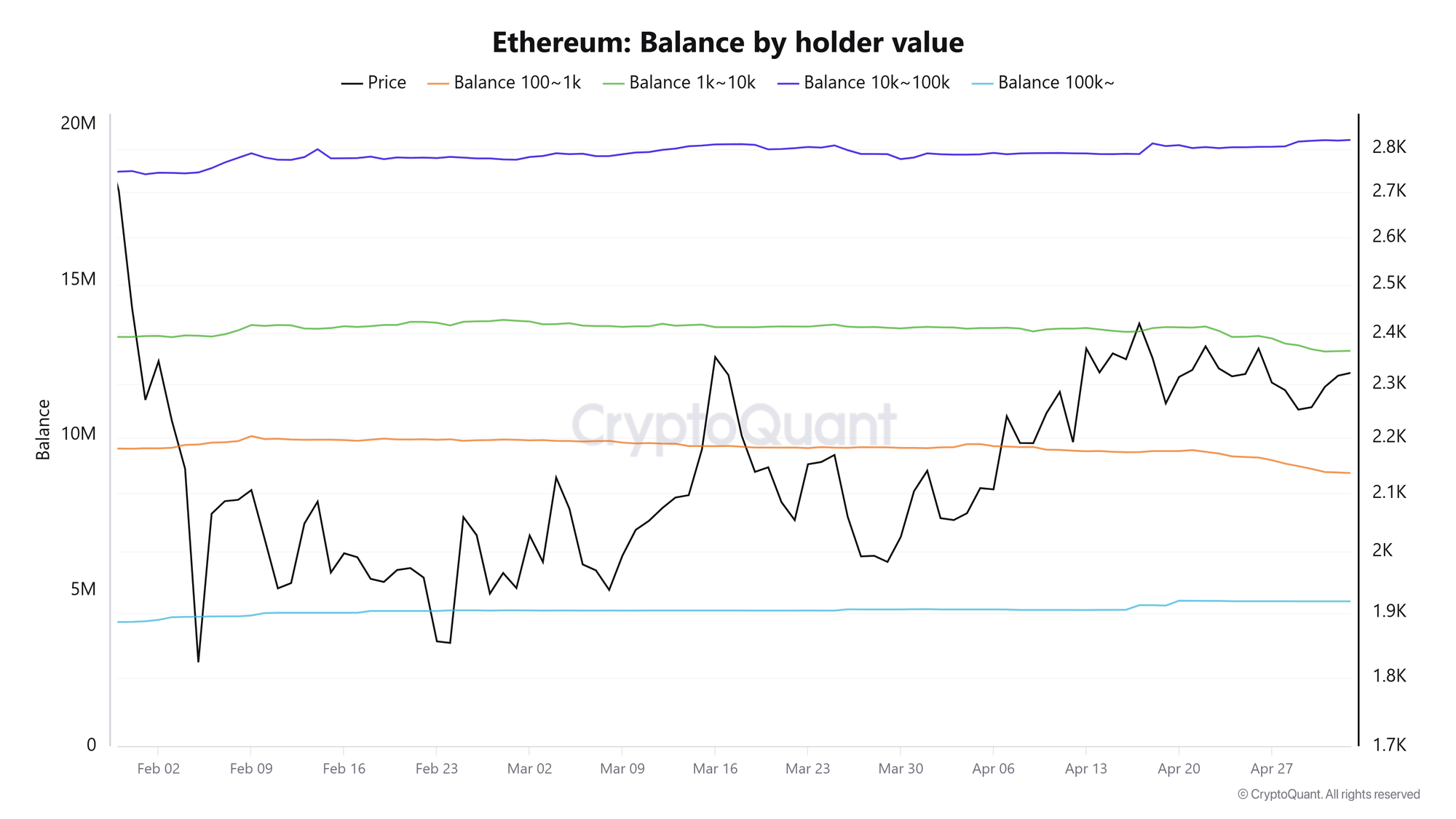 Số dư ETH theo giá trị người nắm giữ. Nguồn: CryptoQuant