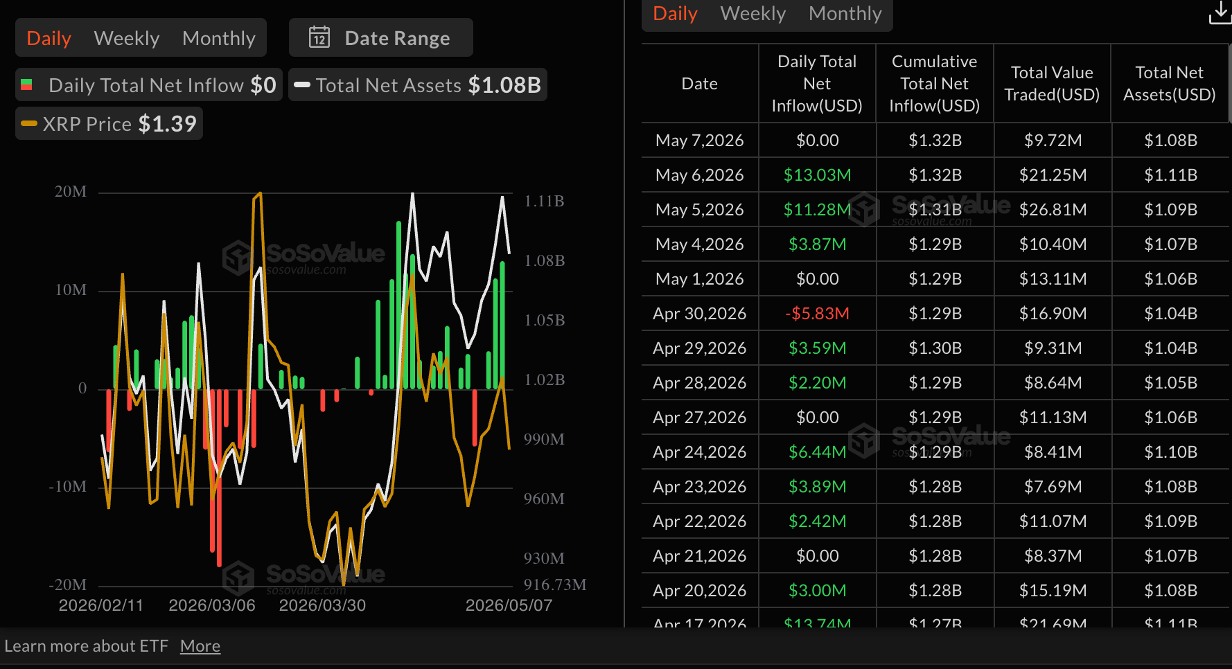 Dòng tiền từ XRP vào ETF | Nguồn: SoSoValue