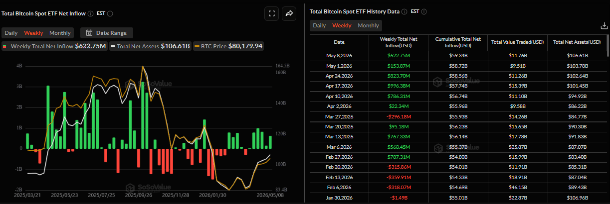 Biểu đồ dòng vốn ròng hàng tuần vào các quỹ ETF Bitcoin giao ngay. Nguồn: SoSoValue