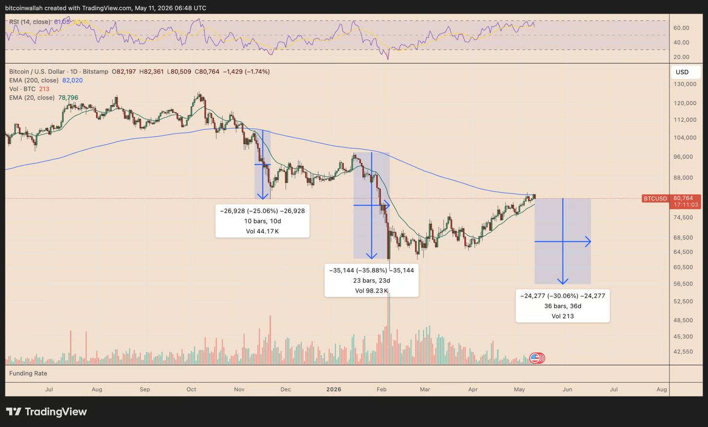 Biểu đồ BTC/USD hàng ngày. Nguồn: TradingView