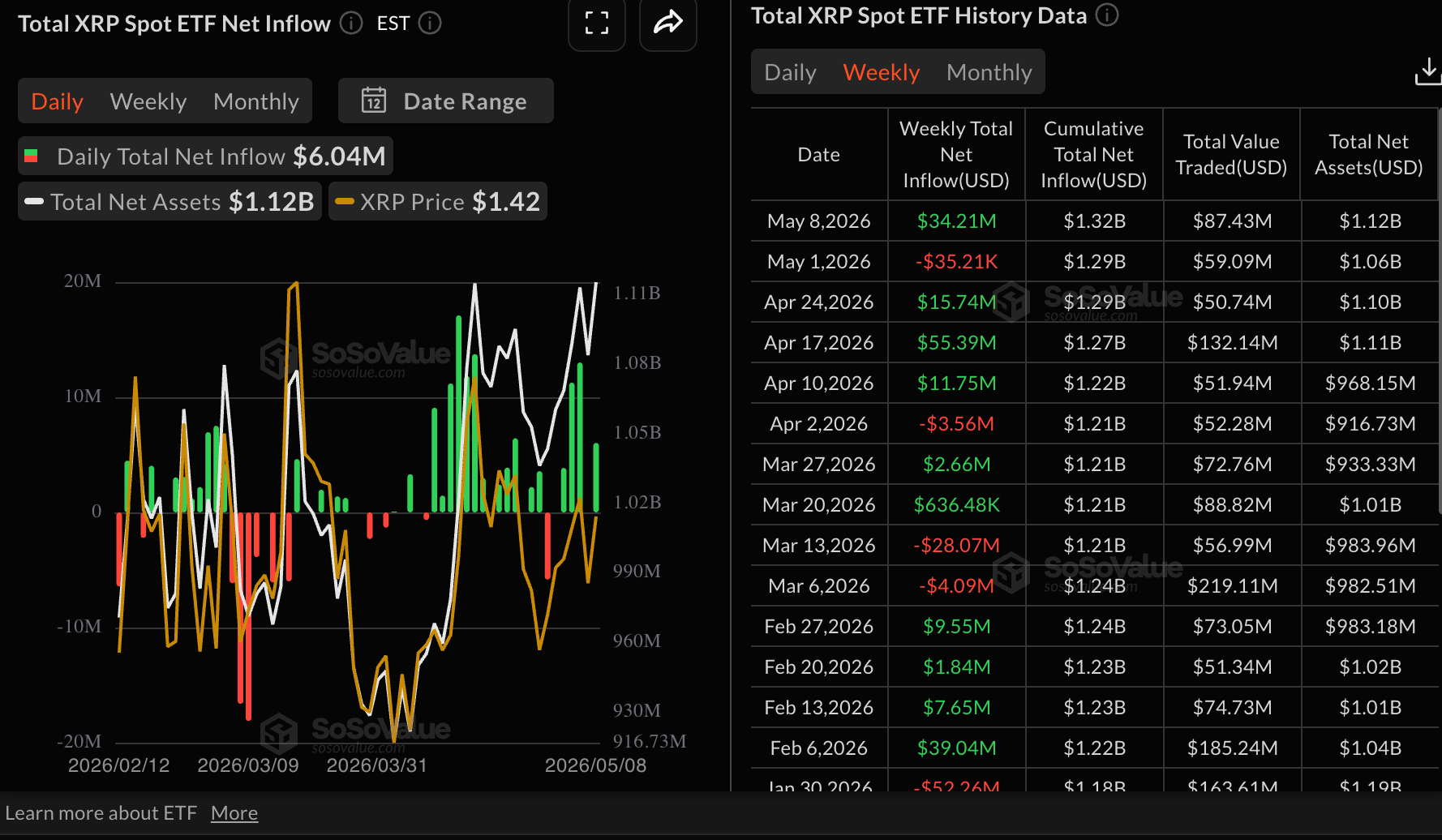 Dòng tiền từ XRP vào ETF | Nguồn: SoSoValue