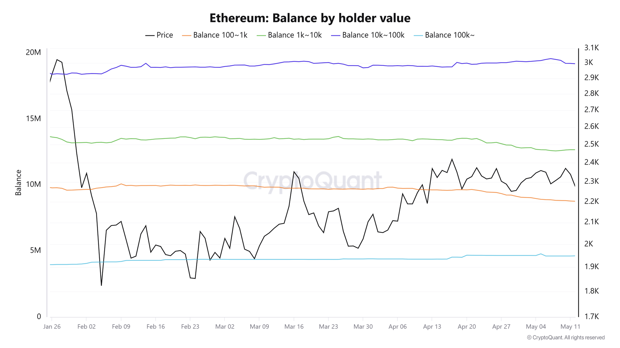 Số dư ETH theo giá trị người nắm giữ. Nguồn: CryptoQuant