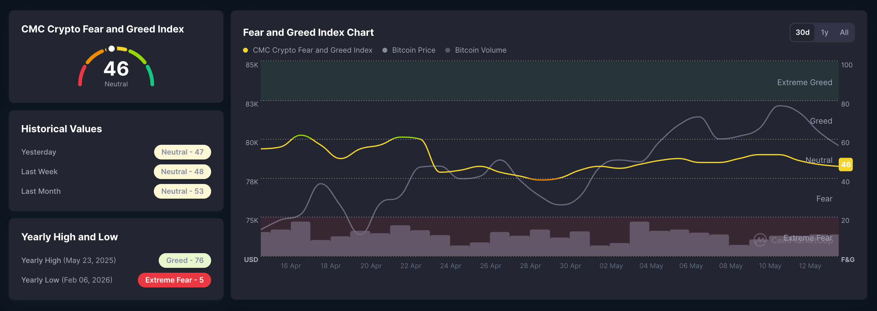 Chỉ số nỗi sợ hãi và lòng tham trong tiền điện tử. Nguồn: CoinMarketCap