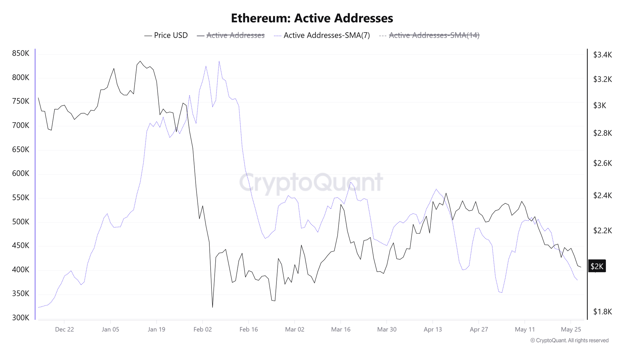 Các địa chỉ Ethereum đang hoạt động. Nguồn: CryptoQuant