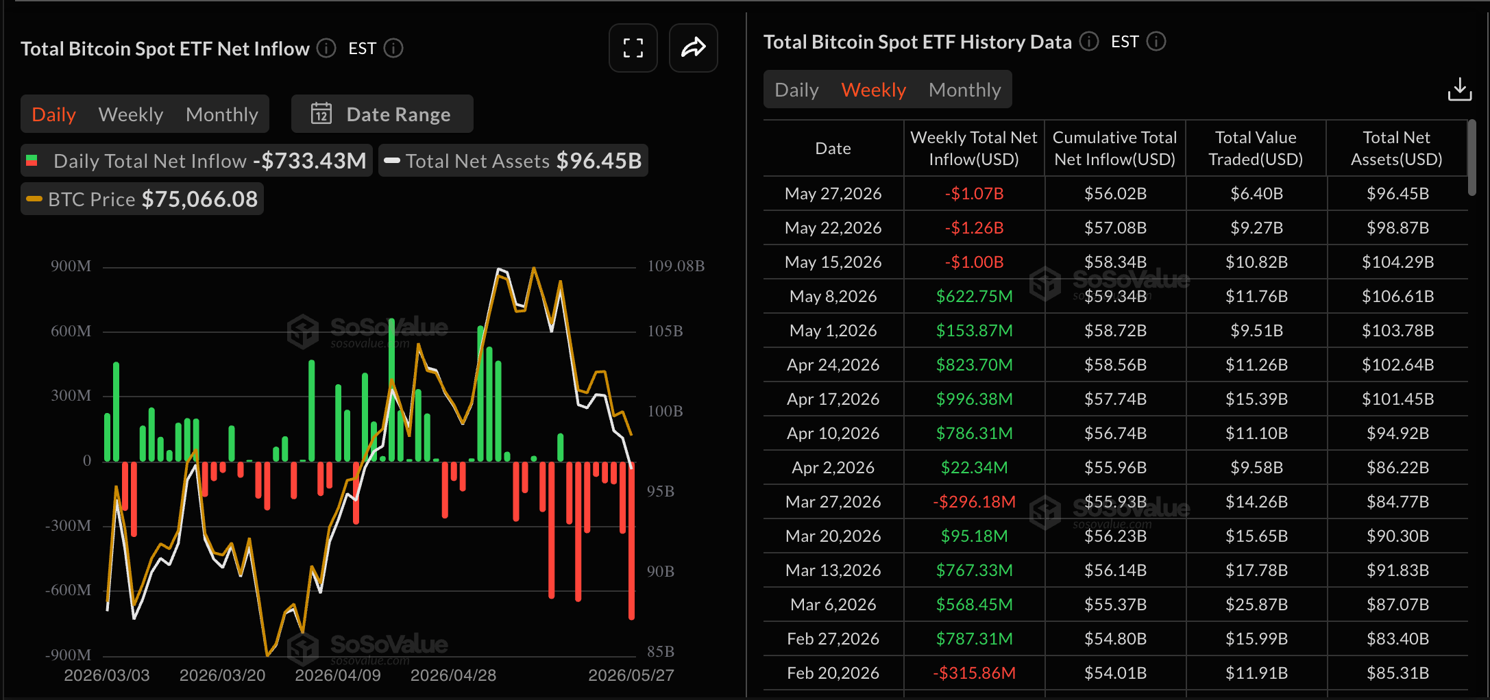 Dữ liệu về các quỹ ETF Bitcoin. Nguồn: Sosovalue